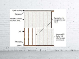 Work process in drywall installation | PPTX