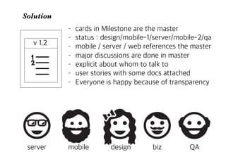 Solution
v 1.2
- cards in Milestone are the master
- status : design/mobile-1/server/mobile-2/qa
- mobile / server / web references the master
- major discussions are done in master
- explicit about whom to talk to
- user stories with some docs attached
- Everyone is happy because of transparency
server mobile design biz QA
 