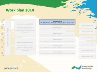 Work plan 2014
GWPStrategy2014-2019
Work programme 2014-2016
Outcome challenges, progress
markers, projects/activities,
logframe targets, resources for the
3-year period
Work programme 2017-2019
Outcome challenges, progress
markers, projects/activities,
logframe targets, resources for the
3-year period
Work plan 2014
OC, PM, activities, LF targets, budget for the 12-month period
Work plan 2015
OC, PM, activities, LF targets, budget for the 12-month period
Work plan 2016
OC, PM, activities, LF targets, budget for the 12-month period
Work plan 2017
OC, PM, activities, LF targets, budget for the 12-month period
Work plan 2018
OC, PM, activities, LF targets, budget for the 12-month period
Work plan 2019
OC, PM, activities, LF targets, budget for the 12-month period
Annual reporting 2014
Annual reporting 2015
Annual reporting 2016
Annual reporting 2017
Annual reporting 2018
Annual reporting 2019
201420152016201720182019
 