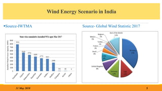 Wind Energy Scenario in India
5
31 May 2018
Source-IWTMA Source- Global Wind Statistic 2017
 
