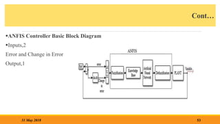 Cont…
ANFIS Controller Basic Block Diagram
Inputs,2
Error and Change in Error
Output,1
53
31 May 2018
 