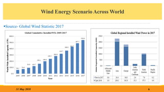 Wind Energy Scenario Across World
6
31 May 2018
Source- Global Wind Statistic 2017
 