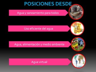 POSICIONES DESDE
 Agua y saneamiento para todos



      Uso eficiente del agua



Agua, alimentación y medio ambiente




           Agua virtual
 