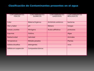 Clasificación de Contaminantes presentes en el agua


   CONTAMINANTES          CONTAMINANTES        CONTAMINANTES       CONTAMINANTES
      FISICOS               QUIMICOS             GASEOSOS          BIOLOGICOS


Color                   Materia Orgánica     Anhídrido carbónico   bacterias

Olor y Sabor            pH                   Metano                hongos

Grasas y aceites        Nitrógeno            Acido sulfhídrico     protozoos

Espumas                 Fósforo                                    Algas

Radiactividad           Salinidad                                  Animales

Temperatura             Metales pesados                            Plantas

Sólidos disueltos       detergentes                                virus

Sólidos en suspención   Compuestos tóxicos
 