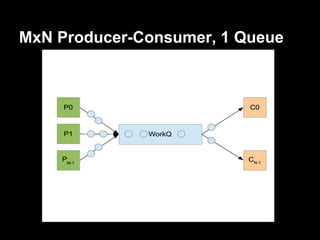MxN Producer-Consumer, 1 Queue
 