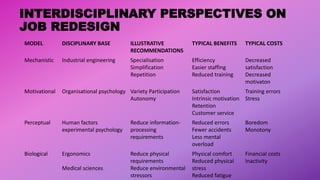 INTERDISCIPLINARY PERSPECTIVES ON
JOB REDESIGN
MODEL DISCIPLINARY BASE ILLUSTRATIVE
RECOMMENDATIONS
TYPICAL BENEFITS TYPICAL COSTS
Mechanistic Industrial engineering Specialisation
Simplification
Repetition
Efficiency
Easier staffing
Reduced training
Decreased
satisfaction
Decreased
motivaton
Motivational Organisational psychology Variety Participation
Autonomy
Satisfaction
Intrinsic motivation
Retention
Customer service
Training errors
Stress
Perceptual Human factors
experimental psychology
Reduce information-
processing
requirements
Reduced errors
Fewer accidents
Less mental
overload
Boredom
Monotony
Biological Ergonomics
Medical sciences
Reduce physical
requirements
Reduce environmental
stressors
Physical comfort
Reduced physical
stress
Reduced fatigue
Financial costs
Inactivity
 