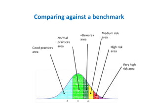 Comparing against a benchmark
Good practices
area
Normal
practices
area
«Beware»
area
Medium risk
area
High risk
area
Very high
risk area
 
