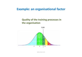 Example: an organisational factor
Quality of the training processes in
the organisation
0,66
www.cesvor.com
 
