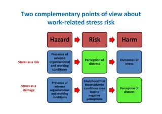 Two complementary points of view about
work-related stress risk
Hazard Risk Harm
Presence of
adverse
organisational
and working
conditions
Perception of
distress
Outcomes of
stress
Presence of
adverse
organisational
and working
conditions
Likelyhood that
those adverse
conditions may
lead to
negative
perceptions
Perception of
distress
Stress as a risk
Stress as a
damage
 