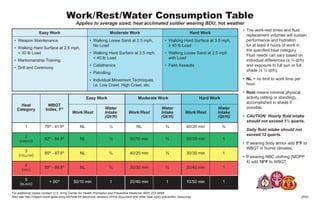 • The work-rest times and fluid
replacement volumes will sustain
performance and hydration
for at least 4 hours of work in
the specified heat category.
Fluid needs can vary based on
individual differences (± 1⁄4 qt/h)
and exposure to full sun or full
shade (± 1⁄4 qt/h).
• NL = no limit to work time per
hour.
• Rest means minimal physical
activity (sitting or standing),
accomplished in shade if
possible.
• CAUTION: Hourly fluid intake
should not exceed 11⁄2 quarts.
Daily fluid intake should not
exceed 12 quarts.
• If wearing body armor add 5°F to
WBGT in humid climates.
• If wearing NBC clothing (MOPP
4) add 10°F to WBGT.
Work/Rest/Water Consumption Table
Applies to average sized, heat acclimated soldier wearing BDU, hot weather
Heat
Category
WBGT
Index, Fº
Easy Work Moderate Work Hard Work
Work/Rest
Water
Intake
(Qt/H)
Work/Rest
Water
Intake
(Qt/H)
Work/Rest
Water
Intake
(Qt/H)
1 78º - 81.9º NL 1⁄2 NL 3⁄4 40/20 min 3⁄4
2
(GREEN)
82º - 84.9º NL 1⁄2 50/10 min 3⁄4 30/30 min 1
3
(YELLOW)
85º - 87.9º NL 3⁄4 40/20 min 3⁄4 30/30 min 1
4
(RED)
88º - 89.9º NL 3⁄4 30/30 min 3⁄4 20/40 min 1
5
(BLACK)
> 90º 50/10 min 1 20/40 min 1 10/50 min 1
Easy Work Moderate Work Hard Work
• Weapon Maintenance
• Walking Hard Surface at 2.5 mph,
< 30 lb Load
• Marksmanship Training
• Drill and Ceremony
• Walking Loose Sand at 2.5 mph,
No Load
• Walking Hard Surface at 3.5 mph,
< 40 lb Load
• Calisthenics
• Patrolling
• Individual Movement Techniques,
i.e. Low Crawl, High Crawl, etc.
• Walking Hard Surface at 3.5 mph,
≥ 40 lb Load
• Walking Loose Sand at 2.5 mph
with Load
• Field Assaults
For additional copies contact: U.S. Army Center for Health Promotion and Preventive Medicine (800) 222-9698
Also see http://chppm-www.apea.army.mil/heat for electronic versions of this document and other heat injury prevention resources. 2002
 