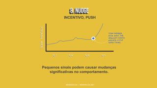Pequenos sinais podem causar mudanças
significativas no comportamento.
#WORKRULES | WORKRULES.NET
INCENTIVO, PUSH
 