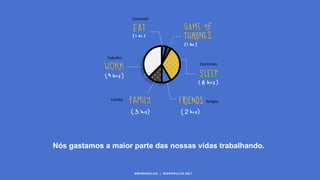 Nós gastamos a maior parte das nossas vidas trabalhando.
#WORKRULES | WORKRULES.NET
Comendo
Dormindo
AmigosFamília
Trabalho
 