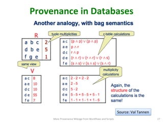 Provenance	
  in	
  Databases	
  
More	
  Provenance	
  Mileage	
  from	
  Workﬂows	
  and	
  Scripts	
   27	
  
Source:	
  Val	
  Tannen	
  
 