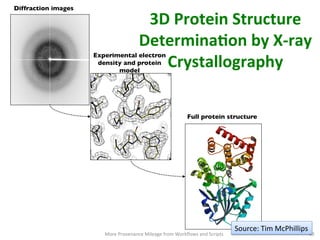 Diffraction images	

Experimental electron
density and protein
model	

Full protein structure	

3D	
  Protein	
  Structure	
  
DeterminaQon	
  by	
  X-­‐ray	
  
Crystallography	
  
	
  
More	
  Provenance	
  Mileage	
  from	
  Workﬂows	
  and	
  Scripts	
   49	
  
Source:	
  Tim	
  McPhillips	
  
 