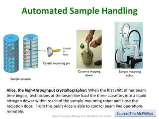 Crystal	
  
in	
  
loop	
  
Sample mounting
robot	

Cassette shipping
dewar	

Crystal mounting pin	

Sample cassette	

Automated	
  Sample	
  Handling	
  
Alice,	
  the	
  high-­‐throughput	
  crystallographer:	
  When	
  the	
  ﬁrst	
  shi|	
  of	
  her	
  beam	
  
Cme	
  begins,	
  technicians	
  at	
  the	
  beam	
  line	
  load	
  the	
  three	
  casseVes	
  into	
  a	
  liquid	
  
nitrogen	
  dewar	
  within	
  reach	
  of	
  the	
  sample-­‐mounCng	
  robot	
  and	
  close	
  the	
  
radiaCon	
  door.	
  	
  From	
  this	
  point	
  Alice	
  is	
  able	
  to	
  control	
  beam	
  line	
  operaCons	
  
remotely.	
  
More	
  Provenance	
  Mileage	
  from	
  Workﬂows	
  and	
  Scripts	
   50	
  
Source:	
  Tim	
  McPhillips	
  
 