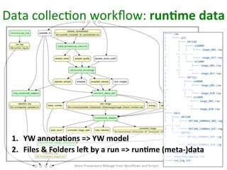initialize_run
run_log
ﬁle:run/run_log.txt
load_screening_results
sample_name sample_quality
calculate_strategy
rejected_sample accepted_sample num_imagesenergies
log_rejected_sample
rejection_log
ﬁle:/run/rejected_samples.txt
collect_data_set
sample_idenergyframe_number
raw_image
ﬁle:run/raw/{cassette_id}/{sample_id}/e{energy}/image_{frame_number}.raw
transform_images
corrected_image
ﬁle:data/{sample_id}/{sample_id}_{energy}eV_{frame_number}.img
total_intensitypixel_count corrected_image_path
log_average_image_intensity
collection_log
ﬁle:run/collected_images.csv
sample_spreadsheet
ﬁle:cassette_{cassette_id}_spreadsheet.csv
calibration_image
ﬁle:calibration.img
cassette_id
sample_score_cutoff
Data	
  collecCon	
  workﬂow:	
  runQme	
  data	
  
More	
  Provenance	
  Mileage	
  from	
  Workﬂows	
  and	
  Scripts	
   66	
  
run/  
├──  raw  
│      └──  q55  
│              ├──  DRT240  
│              │      ├──  e10000  
│              │      │      ├──  image_001.raw  
...          ...  ...  ...  
│              │      │      └──  image_037.raw  
│              │      └──  e11000  
│              │              ├──  image_001.raw  
...          ...          ...  
│              │              └──  image_037.raw  
│              └──  DRT322  
│                      ├──  e10000  
│                      │      ├──  image_001.raw  
...                  ...  ...  
│                      │      └──  image_030.raw  
│                      └──  e11000  
│                              ├──  image_001.raw  
...                          ...  
│                              └──  image_030.raw  
├──  data  
│      ├──  DRT240  
│      │      ├──  DRT240_10000eV_001.img  
...  ...  ...  
│      │      └──  DRT240_11000eV_037.img  
│      └──  DRT322  
│              ├──  DRT322_10000eV_001.img  
...          ...  
│              └──  DRT322_11000eV_030.img  
│  
├──  collected_images.csv  
├──  rejected_samples.txt  
└──  run_log.txt  
  
1.  YW	
  annotaQons	
  =>	
  YW	
  model	
  
2.  Files	
  &	
  Folders	
  le`	
  by	
  a	
  run	
  =>	
  runQme	
  (meta-­‐)data	
  
 