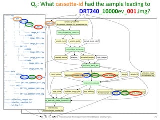 initialize_run
run_log
ﬁle:run/run_log.txt
load_screening_results
sample_name sample_quality
calculate_strategy
rejected_sample accepted_sample num_imagesenergies
log_rejected_sample
rejection_log
ﬁle:/run/rejected_samples.txt
collect_data_set
sample_idenergyframe_number
raw_image
ﬁle:run/raw/{cassette_id}/{sample_id}/e{energy}/image_{frame_number}.raw
transform_images
corrected_image
ﬁle:data/{sample_id}/{sample_id}_{energy}eV_{frame_number}.img
total_intensitypixel_count corrected_image_path
log_average_image_intensity
collection_log
ﬁle:run/collected_images.csv
sample_spreadsheet
ﬁle:cassette_{cassette_id}_spreadsheet.csv
calibration_image
ﬁle:calibration.img
cassette_id
sample_score_cutoff
run/  
├──  raw  
│      └──  q55  
│              ├──  DRT240  
│              │      ├──  e10000  
│              │      │      ├──  image_001.raw  
...          ...  ...  ...  
│              │      │      └──  image_037.raw  
│              │      └──  e11000  
│              │              ├──  image_001.raw  
...          ...          ...  
│              │              └──  image_037.raw  
│              └──  DRT322  
│                      ├──  e10000  
│                      │      ├──  image_001.raw  
...                  ...  ...  
│                      │      └──  image_030.raw  
│                      └──  e11000  
│                              ├──  image_001.raw  
...                          ...  
│                              └──  image_030.raw  
├──  data  
│      ├──  DRT240  
│      │      ├──  DRT240_10000eV_001.img  
...  ...  ...  
│      │      └──  DRT240_11000eV_037.img  
│      └──  DRT322  
│              ├──  DRT322_10000eV_001.img  
...          ...  
│              └──  DRT322_11000eV_030.img  
│  
├──  collected_images.csv  
├──  rejected_samples.txt  
└──  run_log.txt  
  
Q5:	
  What	
  casseqe-­‐id	
  had	
  the	
  sample	
  leading	
  to	
  
DRT240_10000ev_001.img?	
  
More	
  Provenance	
  Mileage	
  from	
  Workﬂows	
  and	
  Scripts	
   70	
  
 