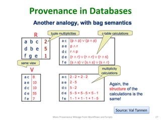 Provenance	
  in	
  Databases	
  
More	
  Provenance	
  Mileage	
  from	
  Workﬂows	
  and	
  Scripts	
   27	
  
Source:	
...