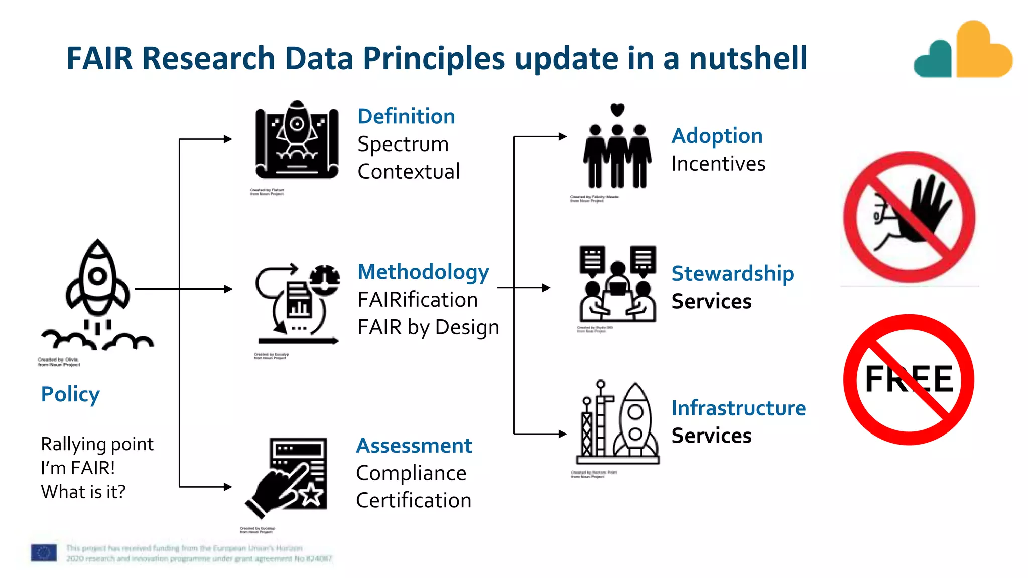 FAIR Research Data Principles update in a nutshell
Policy
Rallying point
I’m FAIR!
What is it?
Definition
Spectrum
Contextual
Methodology
FAIRification
FAIR by Design
Assessment
Compliance
Certification
FREE
Infrastructure
Services
Adoption
Incentives
Stewardship
Services
 