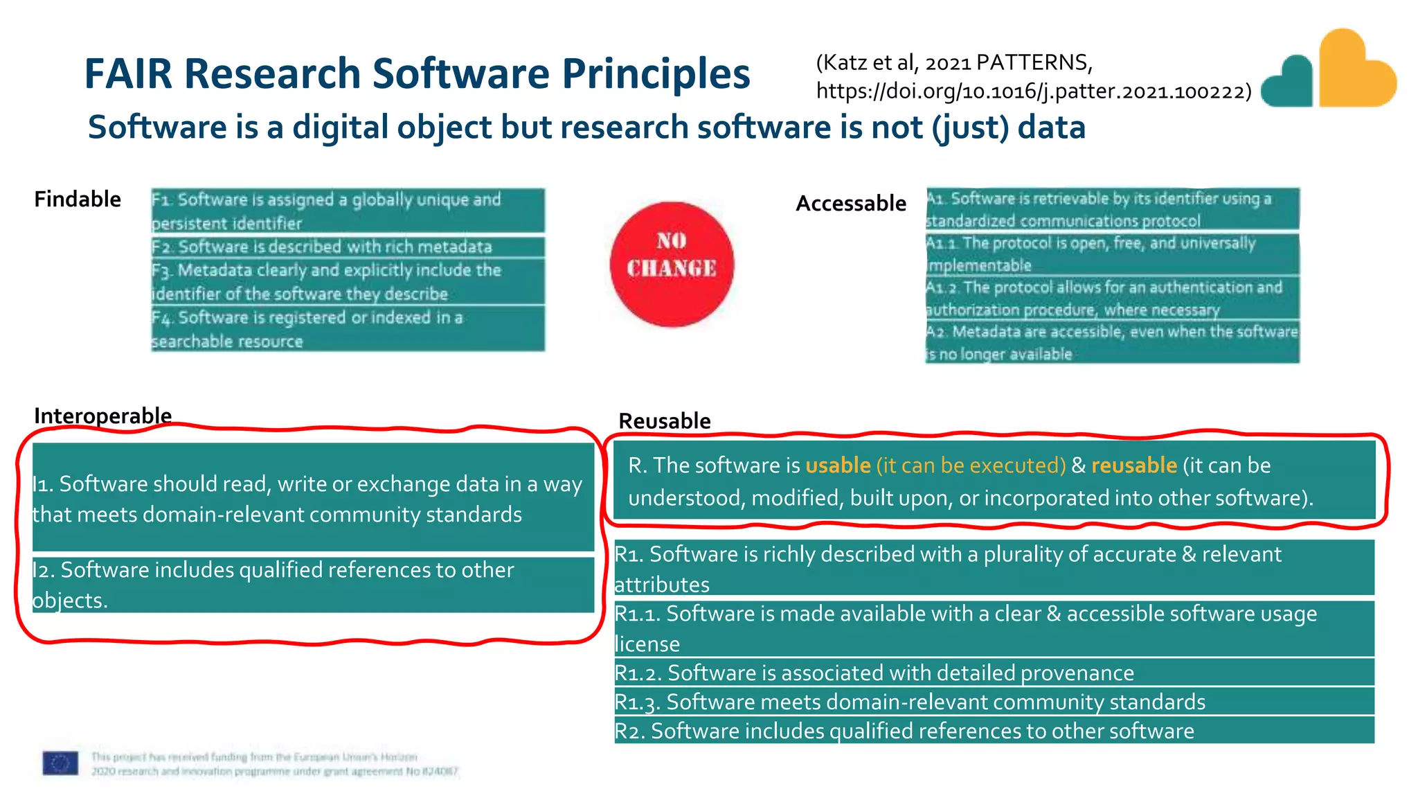 FAIR Research Software Principles
Software is a digital object but research software is not (just) data
Findable Accessable
I1. Software should read, write or exchange data in a way
that meets domain-relevant community standards
I2. Software includes qualified references to other
objects.
Reusable
Interoperable
R1. Software is richly described with a plurality of accurate & relevant
attributes
R1.1. Software is made available with a clear & accessible software usage
license
R1.2. Software is associated with detailed provenance
R1.3. Software meets domain-relevant community standards
R2. Software includes qualified references to other software
(Katz et al, 2021 PATTERNS,
https://doi.org/10.1016/j.patter.2021.100222)
R. The software is usable (it can be executed) & reusable (it can be
understood, modified, built upon, or incorporated into other software).
 