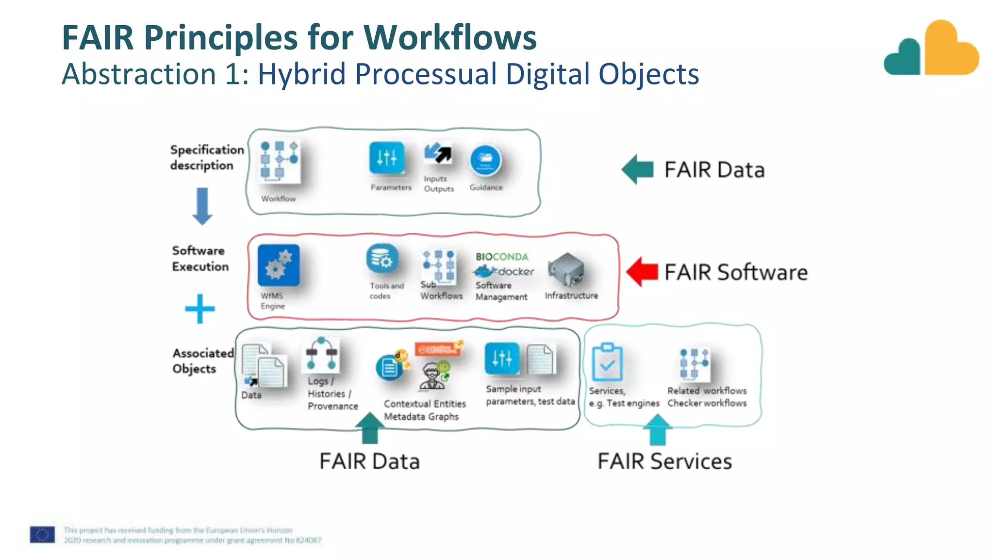 FAIR Principles for Workflows
Abstraction 1: Hybrid Processual Digital Objects
 