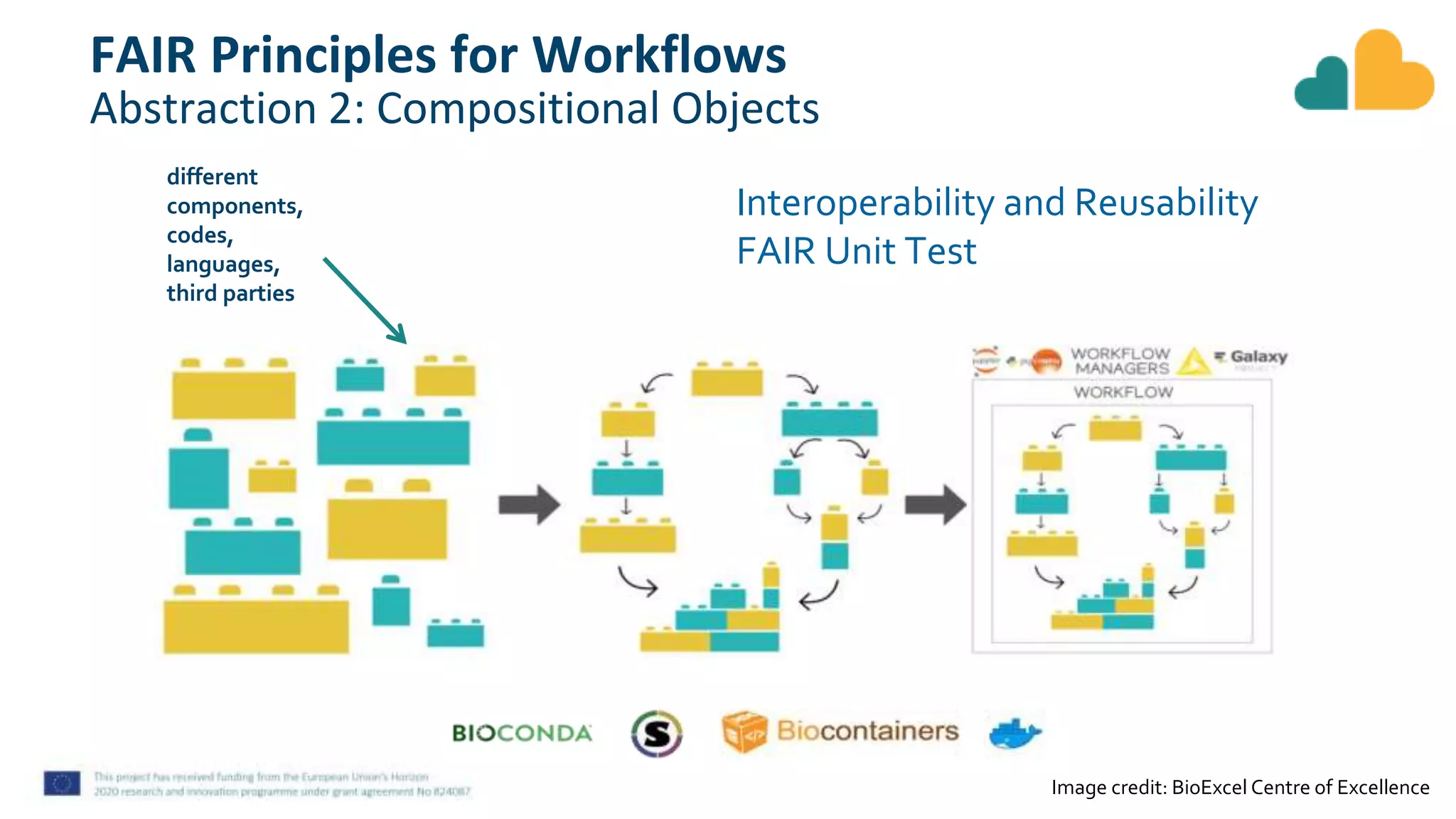 Image credit: BioExcel Centre of Excellence
different
components,
codes,
languages,
third parties
FAIR Principles for Workflows
Abstraction 2: Compositional Objects
Interoperability and Reusability
FAIR Unit Test
 