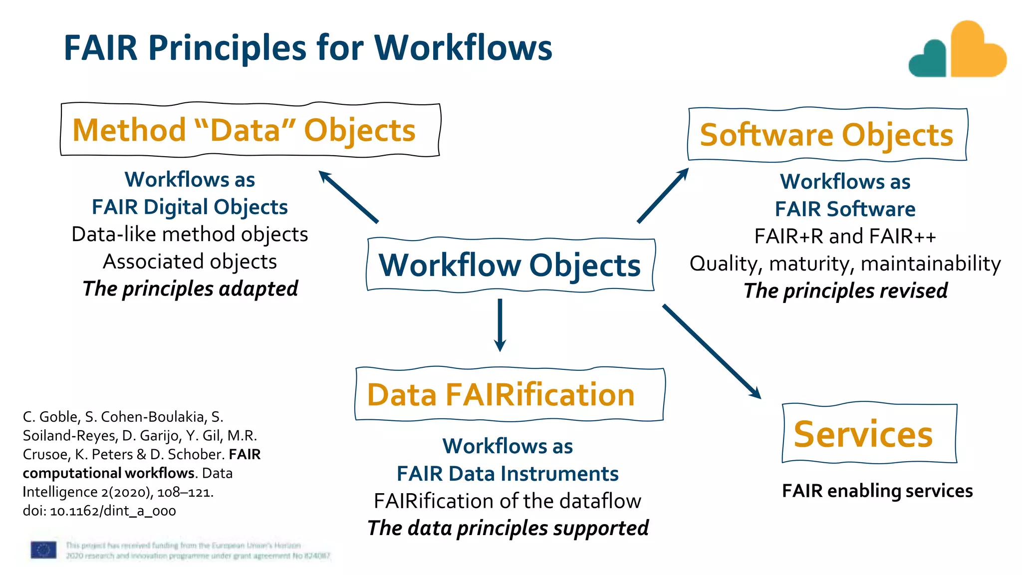 FAIR Principles for Workflows
Method “Data” Objects
Workflows as
FAIR Software
FAIR+R and FAIR++
Quality, maturity, maintainability
The principles revised
Workflows as
FAIR Digital Objects
Data-like method objects
Associated objects
The principles adapted
Workflows as
FAIR Data Instruments
FAIRification of the dataflow
The data principles supported
C. Goble, S. Cohen-Boulakia, S.
Soiland-Reyes, D. Garijo, Y. Gil, M.R.
Crusoe, K. Peters & D. Schober. FAIR
computational workflows. Data
Intelligence 2(2020), 108–121.
doi: 10.1162/dint_a_000
Workflow Objects
Software Objects
Data FAIRification
FAIR enabling services
Services
 