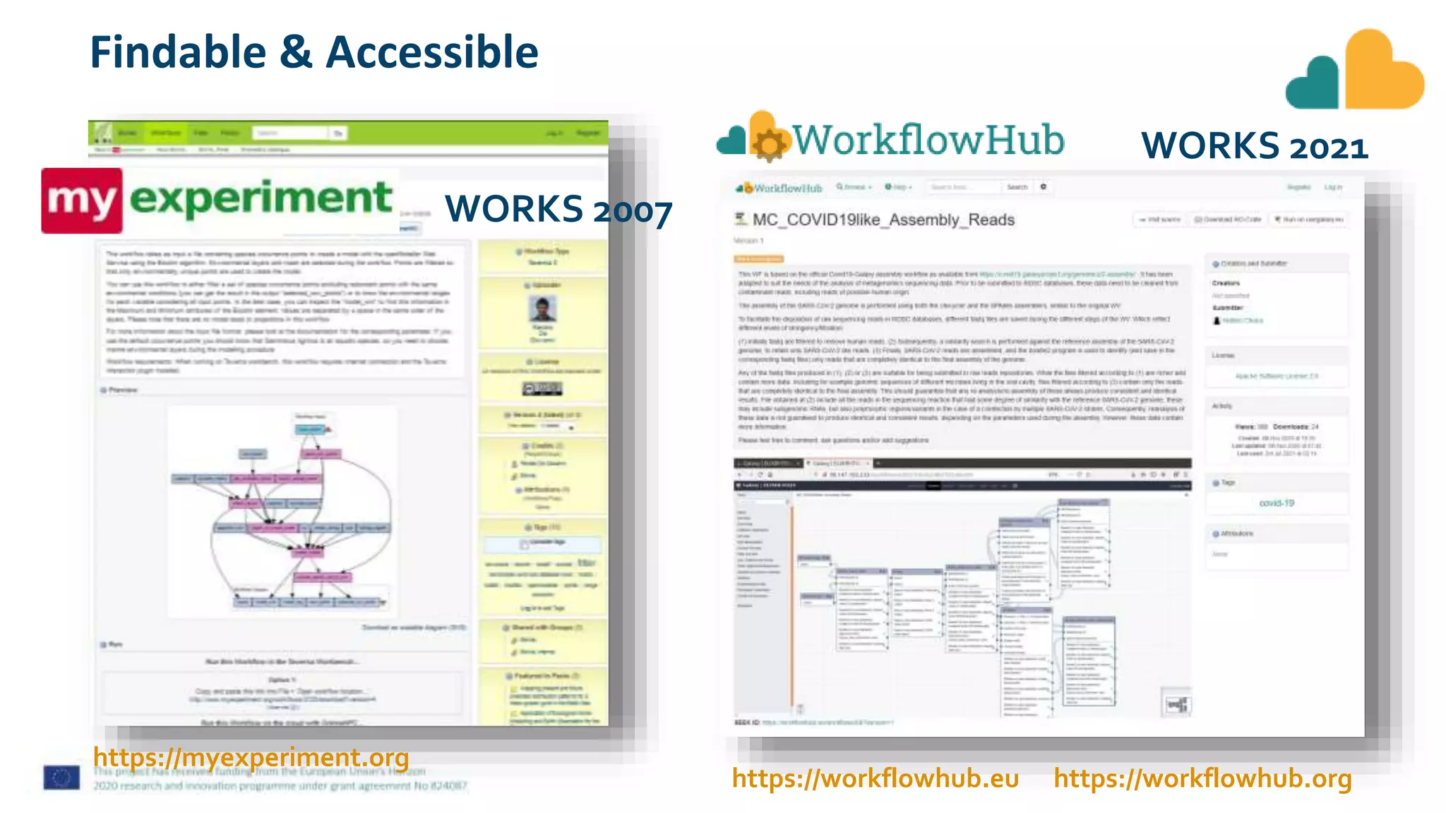Findable & Accessible
WORKS 2007
WORKS 2021
https://workflowhub.eu https://workflowhub.org
https://myexperiment.org
 