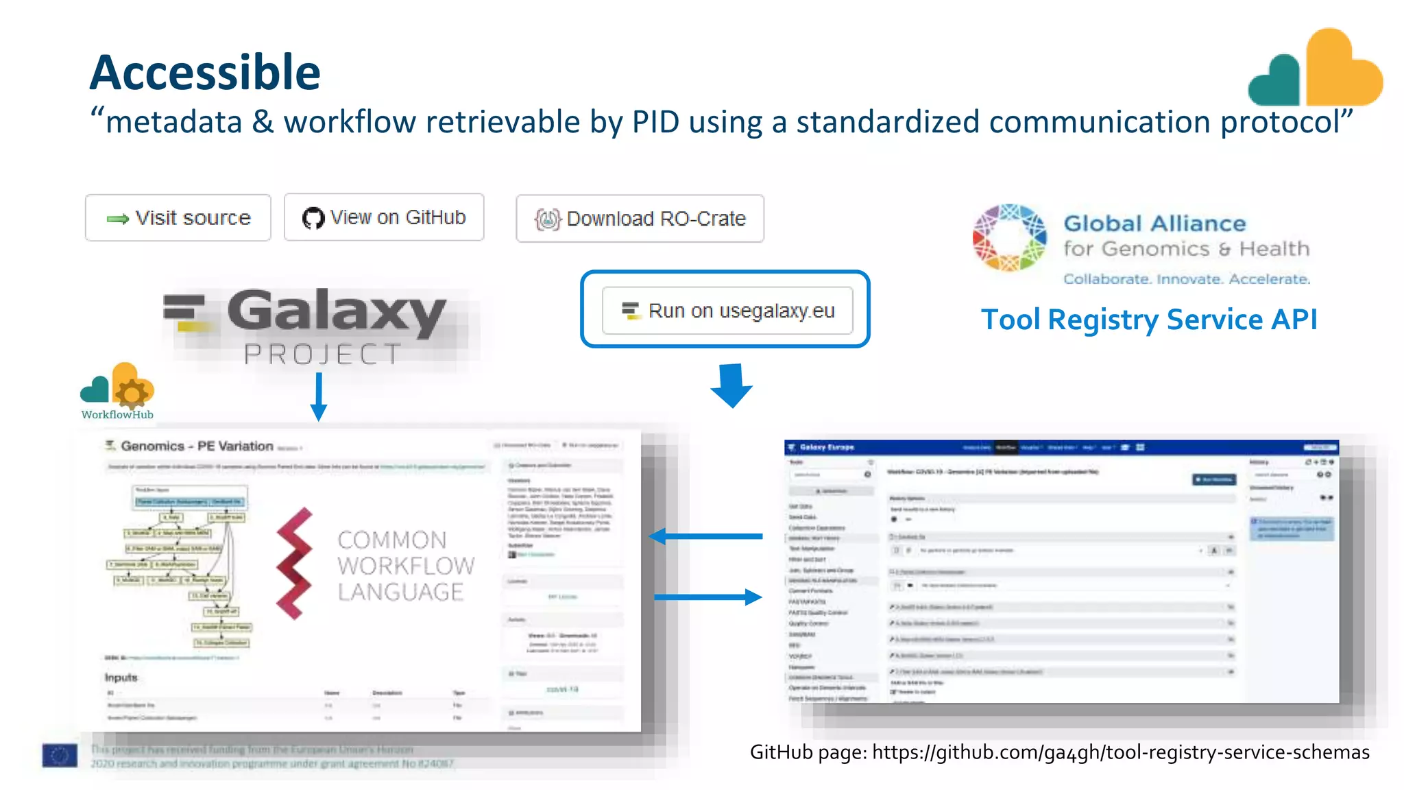 Tool Registry Service API
Accessible
“metadata & workflow retrievable by PID using a standardized communication protocol”
GitHub page: https://github.com/ga4gh/tool-registry-service-schemas
 
