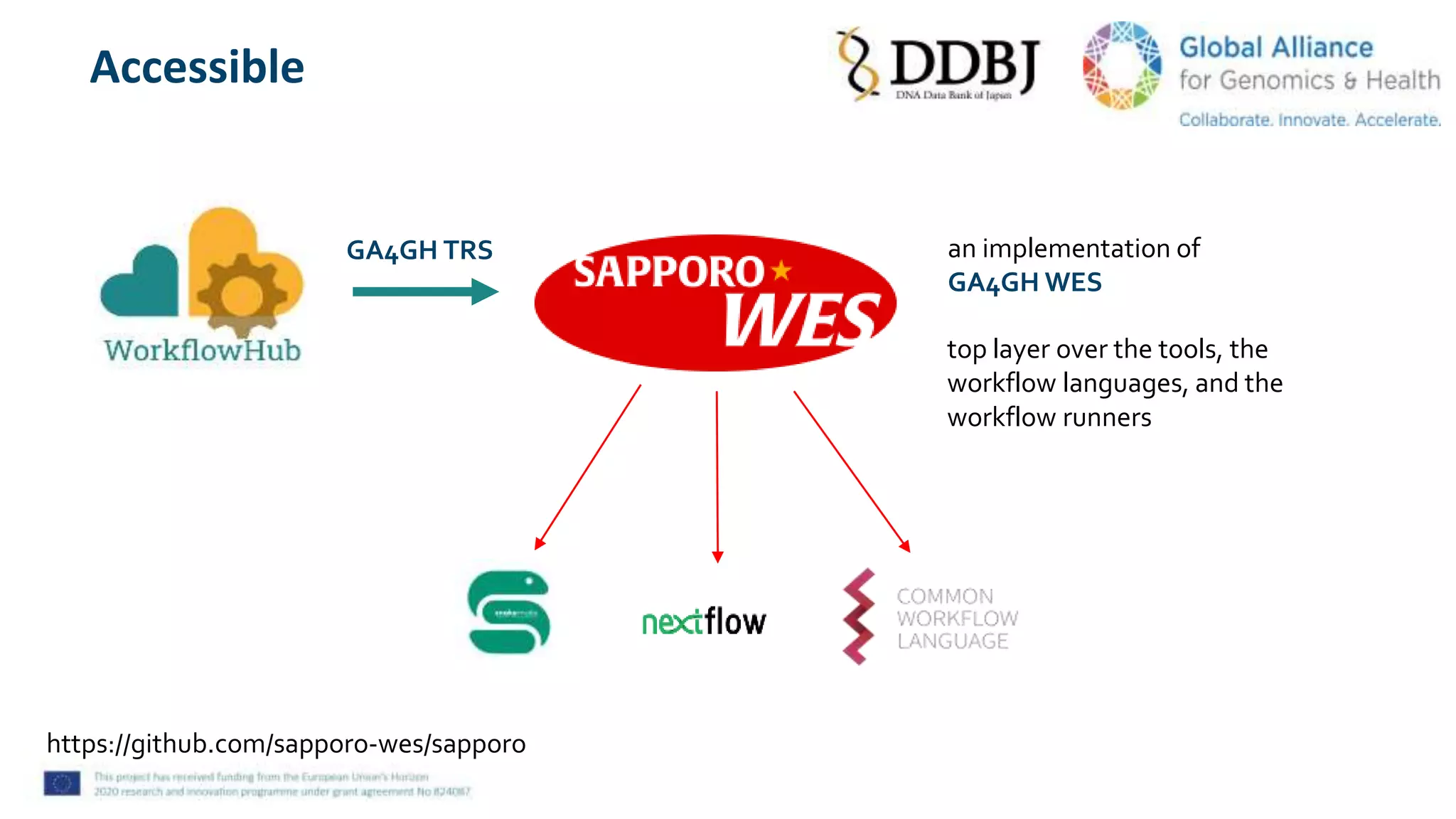 Accessible
an implementation of
GA4GH WES
https://github.com/sapporo-wes/sapporo
top layer over the tools, the
workflow languages, and the
workflow runners
GA4GH TRS
 