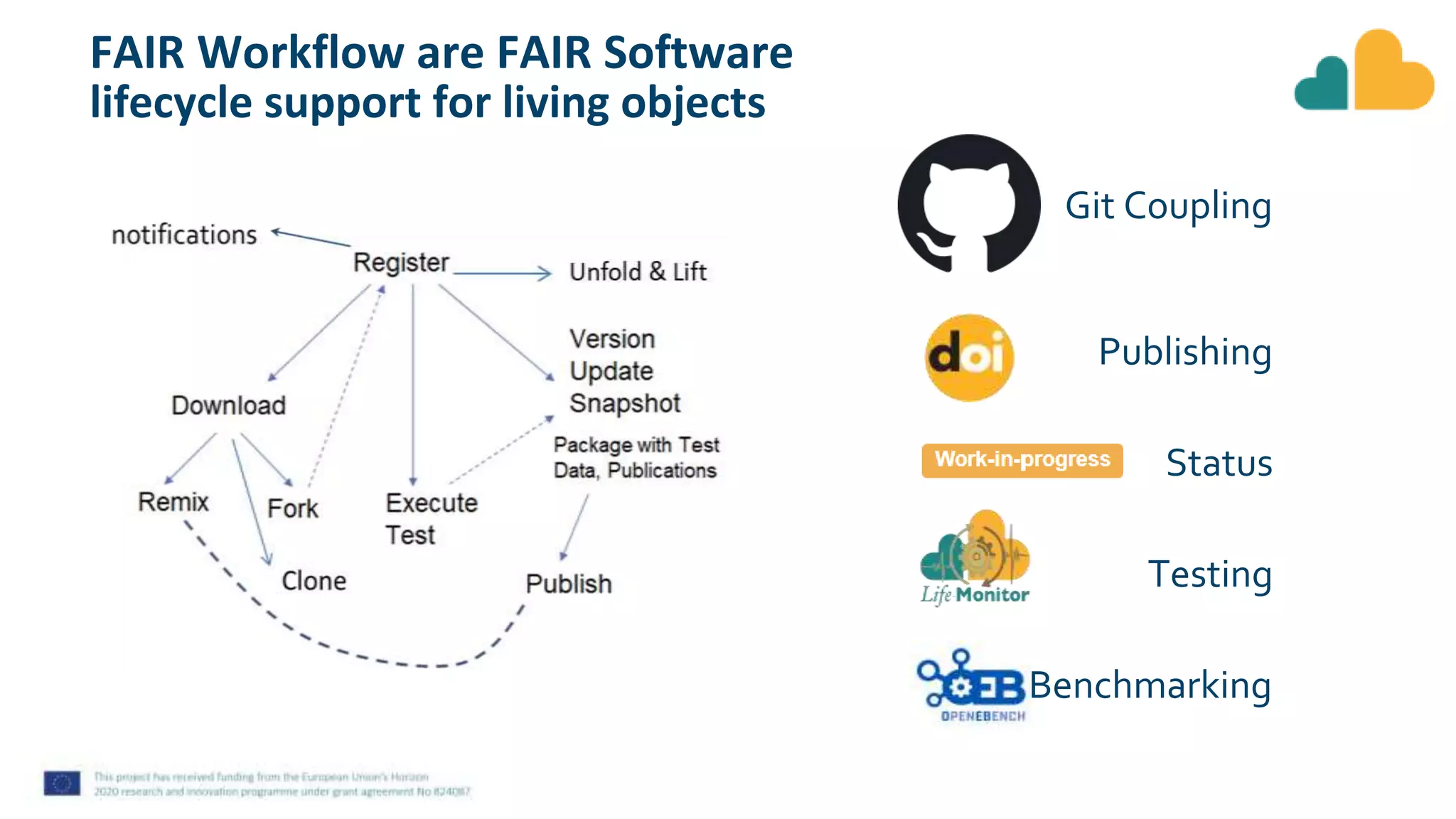 FAIR Workflow are FAIR Software
lifecycle support for living objects
Git Coupling
Publishing
Status
Testing
Benchmarking
 