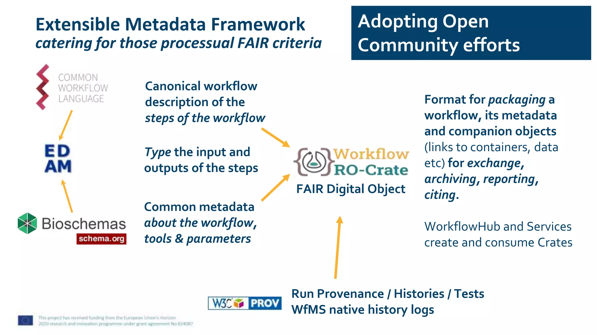 Extensible Metadata Framework
catering for those processual FAIR criteria
Common metadata
about the workflow,
tools & parameters
Canonical workflow
description of the
steps of the workflow
Type the input and
outputs of the steps
Run Provenance / Histories / Tests
WfMS native history logs
Format for packaging a
workflow, its metadata
and companion objects
(links to containers, data
etc) for exchange,
archiving, reporting,
citing.
WorkflowHub and Services
create and consume Crates
FAIR Digital Object
Adopting Open
Community efforts
 