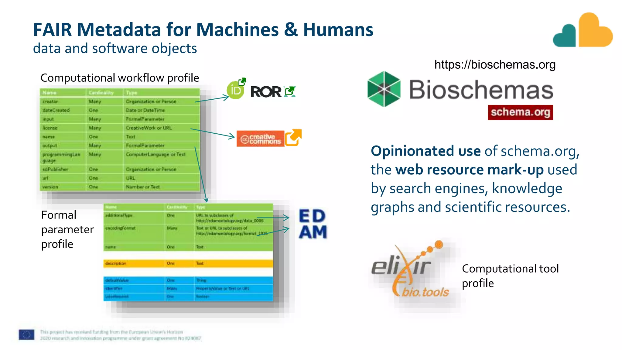 Computational workflow profile
Formal
parameter
profile
https://bioschemas.org
Opinionated use of schema.org,
the web resource mark-up used
by search engines, knowledge
graphs and scientific resources.
Computational tool
profile
FAIR Metadata for Machines & Humans
data and software objects
 