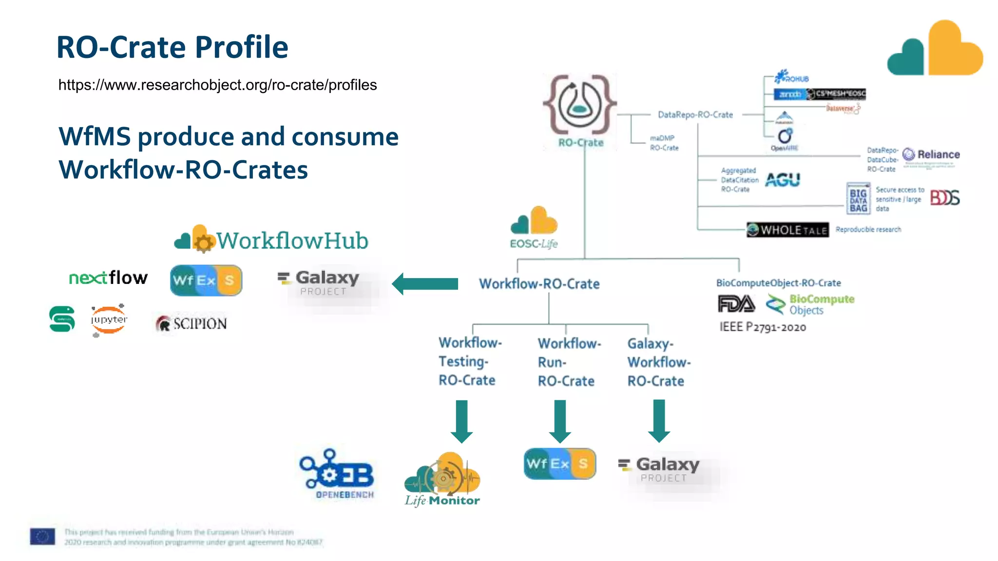 RO-Crate Profile
https://www.researchobject.org/ro-crate/profiles
WfMS produce and consume
Workflow-RO-Crates
 