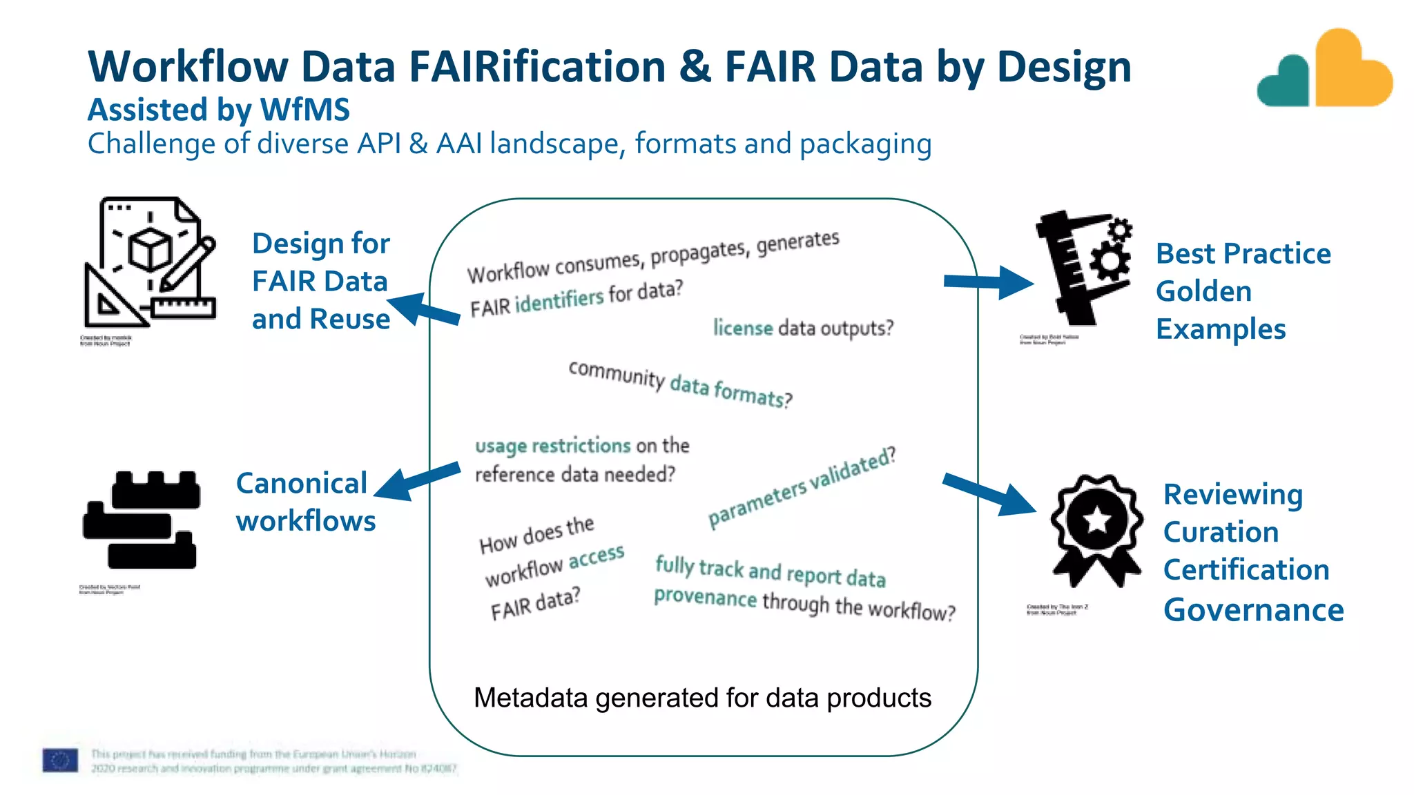 Workflow Data FAIRification & FAIR Data by Design
Assisted by WfMS
Challenge of diverse API & AAI landscape, formats and packaging
Reviewing
Curation
Certification
Governance
Best Practice
Golden
Examples
Canonical
workflows
Design for
FAIR Data
and Reuse
Metadata generated for data products
 