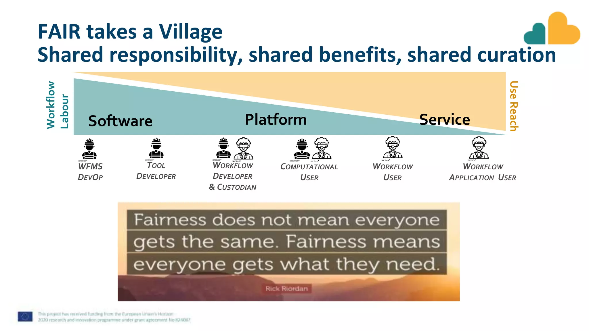 WORKFLOW
APPLICATION USER
FAIR takes a Village
Shared responsibility, shared benefits, shared curation
TOOL
DEVELOPER
WORKFLOW
USER
WFMS
DEVOP
WORKFLOW
DEVELOPER
& CUSTODIAN
COMPUTATIONAL
USER
Platform Service
Workflow
Labour
Use
Reach
Software
 