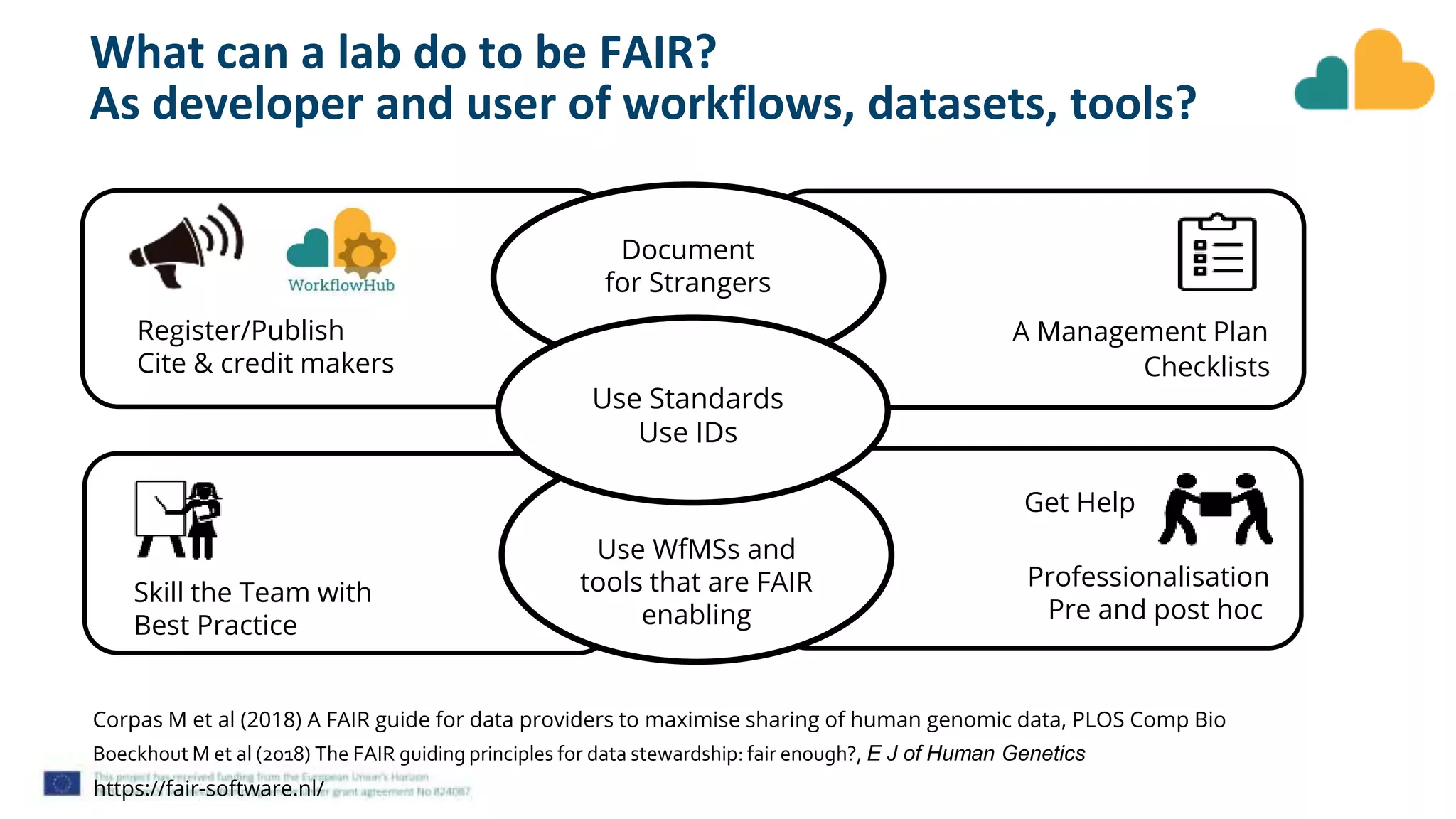 What can a lab do to be FAIR?
As developer and user of workflows, datasets, tools?
Get Help
Skill the Team with
Best Practice
Register/Publish
Cite & credit makers
Document
for Strangers
https://fair-software.nl/
Professionalisation
Pre and post hoc
Corpas M et al (2018) A FAIR guide for data providers to maximise sharing of human genomic data, PLOS Comp Bio
Boeckhout M et al (2018) The FAIR guiding principles for data stewardship: fair enough?, E J of Human Genetics
Use WfMSs and
tools that are FAIR
enabling
Checklists
A Management Plan
Use Standards
Use IDs
 
