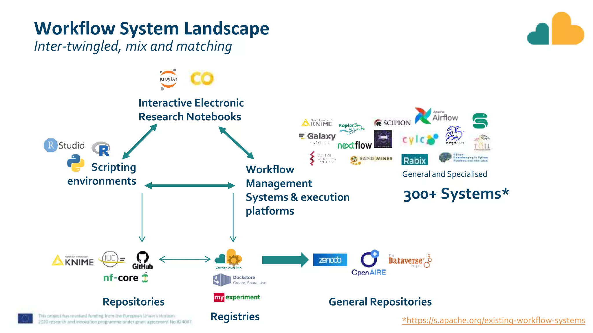 Workflow System Landscape
Inter-twingled, mix and matching
Scripting
environments
Interactive Electronic
Research Notebooks
Repositories
Registries
Workflow
Management
Systems & execution
platforms
*https://s.apache.org/existing-workflow-systems
300+ Systems*
General and Specialised
General Repositories
 