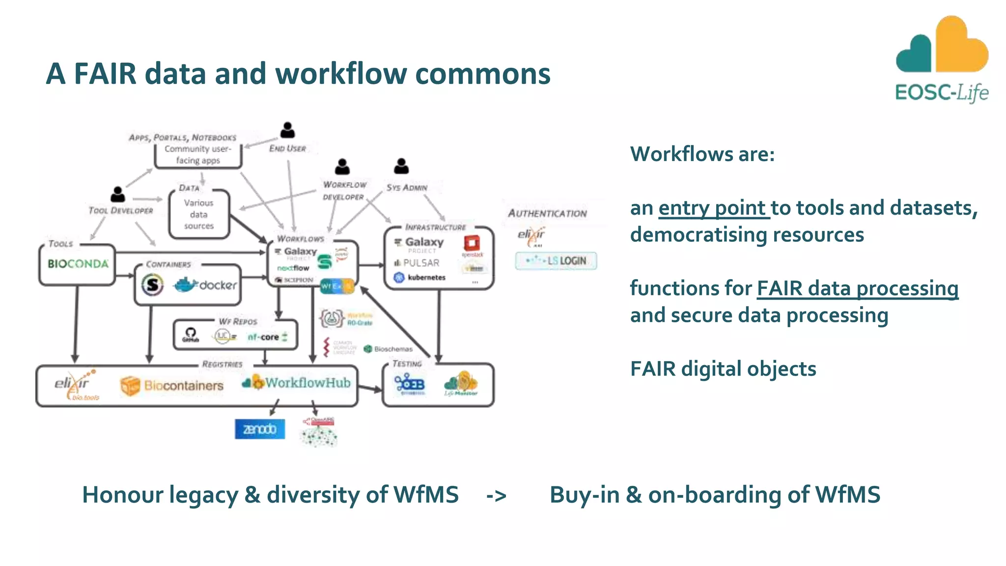 A FAIR data and workflow commons
Workflows are:
an entry point to tools and datasets,
democratising resources
functions for FAIR data processing
and secure data processing
FAIR digital objects
Honour legacy & diversity of WfMS -> Buy-in & on-boarding of WfMS
 
