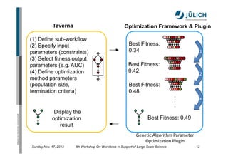 Taverna

Optimization Framework & Plugin

(1) Define sub-workflow
(2) Specify input
parameters (constraints)
(3) Select fitness output
parameters (e.g. AUC)
(4) Define optimization
method parameters
(population size,
termination criteria)

Best Fitness:
0.34

1

Best Fitness:
0.42

2

Best Fitness:
0.48

Mitglied der Helmholtz-Gemeinschaft

.
.
.

Display the
optimization
result

x

Best Fitness: 0.49
Genetic Algorithm Parameter 
Optimization Plugin 

Sunday Nov. 17, 2013

8th Workshop On Workflows in Support of Large-Scale Science

12

 