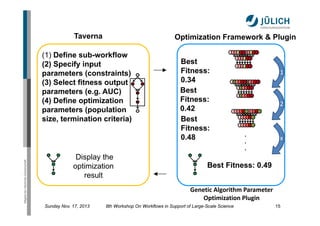 Taverna

Optimization Framework & Plugin

Mitglied der Helmholtz-Gemeinschaft

(1) Define sub-workflow
(2) Specify input
p...
