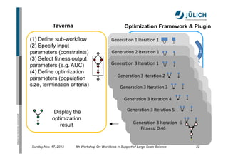 Taverna

Optimization Framework & Plugin

Mitglied der Helmholtz-Gemeinschaft

(1) Define sub-workflow
(2) Specify input
parameters (constraints)
(3) Select fitness output
parameters (e.g. AUC)
(4) Define optimization
parameters (population
size, termination criteria)

Display the
optimization
result

Sunday Nov. 17, 2013

Generation 1 Iteration 1

Best Fitness:
Fitness: 0.05
0.34
Generation 1 Iteration 2
Fitness: 0.05
Generation 2 Iteration 1

1

Fitness: 0.22
Fitness: 0.05
Generation 3 Iteration 1
Generation 1 Iteration 3
Generation 2 Iteration 2
Best Fitness:

0.42
Fitness: 0.27
Fitness: 0.05
Fitness: 0.22
Generation 1 Iteration 4
2
Generation 3 Iteration 2
Generation 2 Iteration 3
Fitness: 0.19
Fitness: 0.22
Fitness: 0.34
Best Fitness:
Generation 1 Iteration 5
Generation 3 Iteration 3
Generation 2 Iteration 4
0.48
Fitness: 0.31
Fitness: 0.34
Fitness: 0.19
.
Generation 1 Iteration 6
x
Generation 3 Iteration 4 .
Generation 2 Iteration 5
Fitness: 0.34
.
Fitness: 0.19
Fitness: 0.31
Generation 3 Iteration 5
Generation 2 Iteration 6
Fitness: 0.31
Best Fitness: 0.49
Fitness: 0.33
Generation 3 Iteration  6
Fitness: 0.46
Genetic Algorithm Parameter 
Optimization Plugin 

8th Workshop On Workflows in Support of Large-Scale Science

22

 