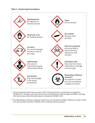 WHMIS 2015: At Work 25
How pictograms are used with
WHMIS 2015 hazard classes and
categories
The pictograms are associated...