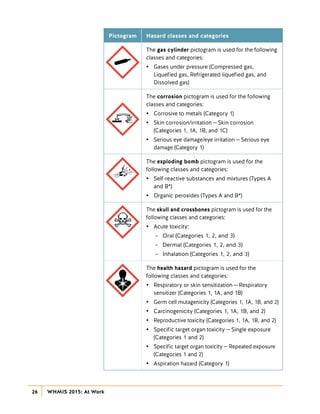 WHMIS 2015: At Work
28
Some hazardous products meet the criteria for hazard classes or
categories but do not require picto...