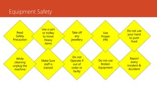Equipment Safety
Read
Safety
Precaution
Do not use
Broken
Equipment
Use
Proper
PPE
Do not
Operate if
out of
order or
faulty
Take off
any
jewellery
Use a cart
or trolley
to move
Heavy
items
Make Sure
staff is
trained
While
cleaning
unplug the
machine
Report
every
Incident &
Accident
Do not use
your hand
to push
food