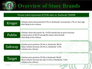 Overview of Store Brands
           Private Label represents $155M sales vs. Starbucks’ $400M

              • Volume share decreased by 0.7% vs. Starbucks’ increase by 1.7% vs. Year Ago
 Kroger       • Not likely to be a threat



              • Volume share decreased by -2.42% mainly due to price increase
  Publix      • Lowest price at $4.59 among the major store brands
              • Not likely to be a threat


              • Similar price position: $7.44 vs. Starbucks’ $8.36
Safeway       • Base volume increase 22.5% vs. Starbucks’ 3.2%
              • Likely to be a threat



              • Similar price position: $7.68 vs Starbucks’ $6.60
  Target      • Base volume increase by only 11.4% vs Starbucks’ 1.6%
              • Likely to be a threat
2/3/2013                 MKT 412: Market Research | Starbucks Packaged Coffee Analysis        3
 
