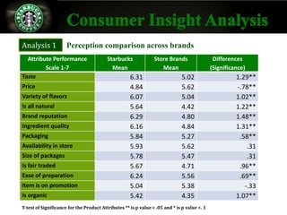 Analysis 1            Perception comparison across brands
  Attribute Performance                   Starbucks              Store Brands                  Differences
         Scale 1-7                          Mean                    Mean                      (Significance)
Taste                                                6.31                      5.02                     1.29**
Price                                                4.84                      5.62                     -.78**
Variety of flavors                                   6.07                      5.04                     1.02**
Is all natural                                       5.64                      4.42                     1.22**
Brand reputation                                     6.29                      4.80                     1.48**
Ingredient quality                                   6.16                      4.84                     1.31**
Packaging                                            5.84                      5.27                      .58**
Availability in store                                5.93                      5.62                         .31
Size of packages                                     5.78                      5.47                         .31
Is fair traded                                       5.67                      4.71                      .96**
Ease of preparation                                  6.24                      5.56                      .69**
Item is on promotion                                 5.04                      5.38                        -.33
Is organic                                           5.42                      4.35                     1.07**
T-test of Significance for the Product Attributes ** is p value < .05 and * is p value <. 1
 