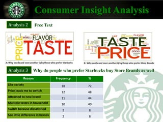 ANALYSIS 2: FREE TEXT


Analysis 2          Free Text




Analysis 3         Why do people who prefer Starbucks buy Store Brands as well
           Reason                 Frequency     %
Like variety                         18         72
Price leads me to switch             12         48
Attracted to new brand               11         44
Multiple tastes in household         10         40
Switch because dissatisfied          2          8
See little difference in brands      2          8
 