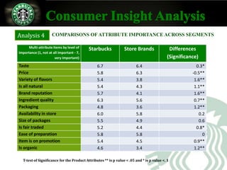 Analysis 4           COMPARISONS OF ATTRIBUTE IMPORTANCE ACROSS SEGMENTS

      Multi-attribute Items by level of
                                           Starbucks             Store Brands                Differences
importance (1, not at all important - 7,
                       very important)                                                      (Significance)
Taste                                           6.7                     6.4                              0.3*
Price                                           5.8                     6.3                            -0.5**
Variety of flavors                              5.4                     3.8                             1.6**
Is all natural                                  5.4                     4.3                             1.1**
Brand reputation                                5.7                     4.1                             1.6**
Ingredient quality                              6.3                     5.6                             0.7**
Packaging                                       4.8                     3.6                             1.2**
Availability in store                           6.0                     5.8                               0.2
Size of packages                                5.5                     4.9                               0.6
Is fair traded                                  5.2                     4.4                              0.8*
Ease of preparation                             5.8                     5.8                                 0
Item is on promotion                            5.4                     4.5                             0.9**
Is organic                                      4.6                     3.4                             1.2**

  T-test of Significance for the Product Attributes ** is p value < .05 and * is p value <. 1
 