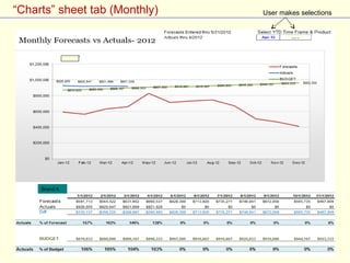 “Charts” sheet tab (Monthly) User makes selections
Brand A
 